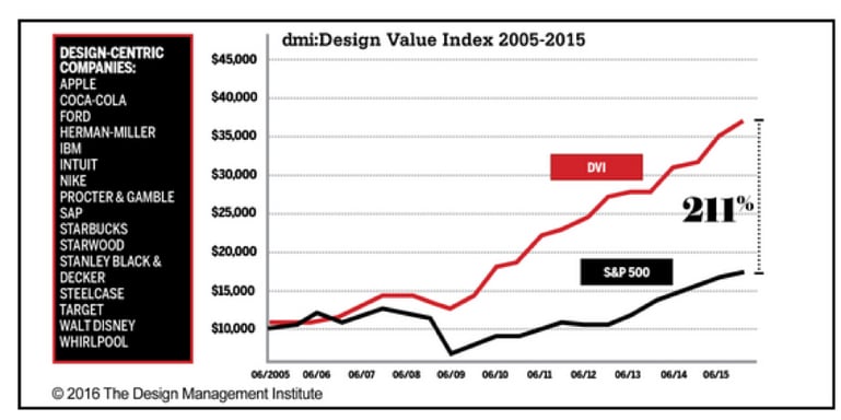 A chart showing the value of design bteween 2005 and 2015 A chart showing the value of design-centric companies between 2005 and 2015