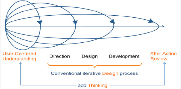 A conventional iterative design process A conventional iterative design process