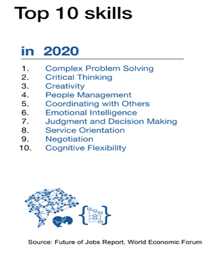 The top 10 skills for designthinking expected in 2020 The top 10 skills for design thinking expected in 2020